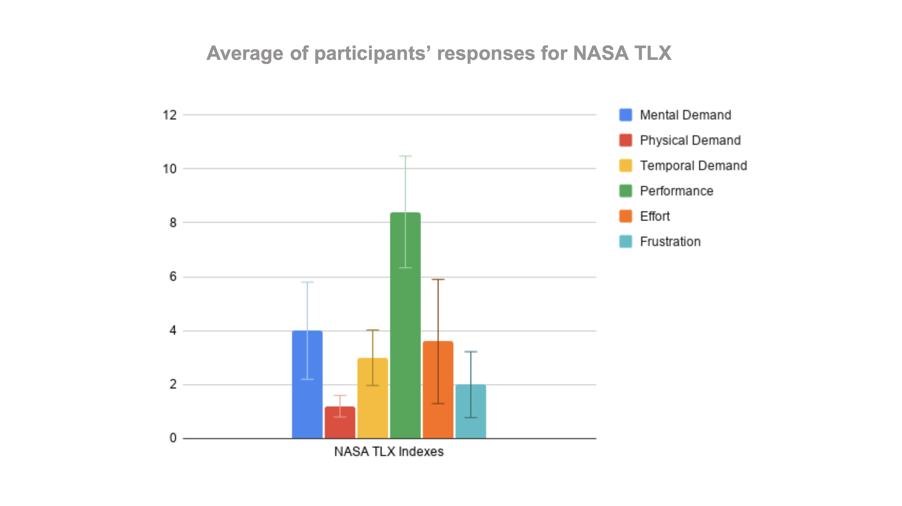 Nasa TLX graph Image