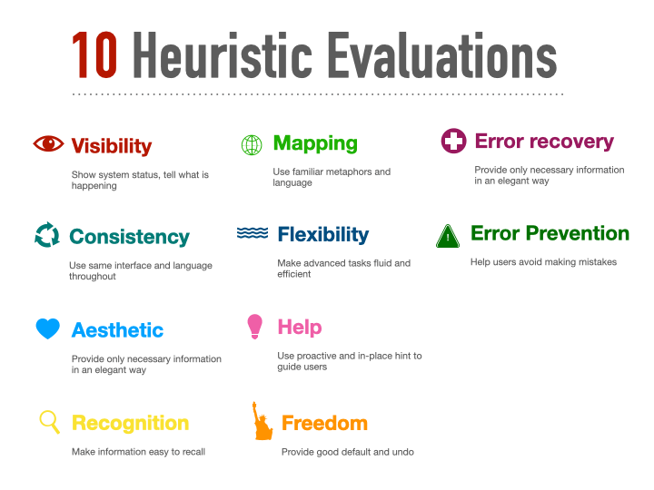 Heuristic evaluations explanation