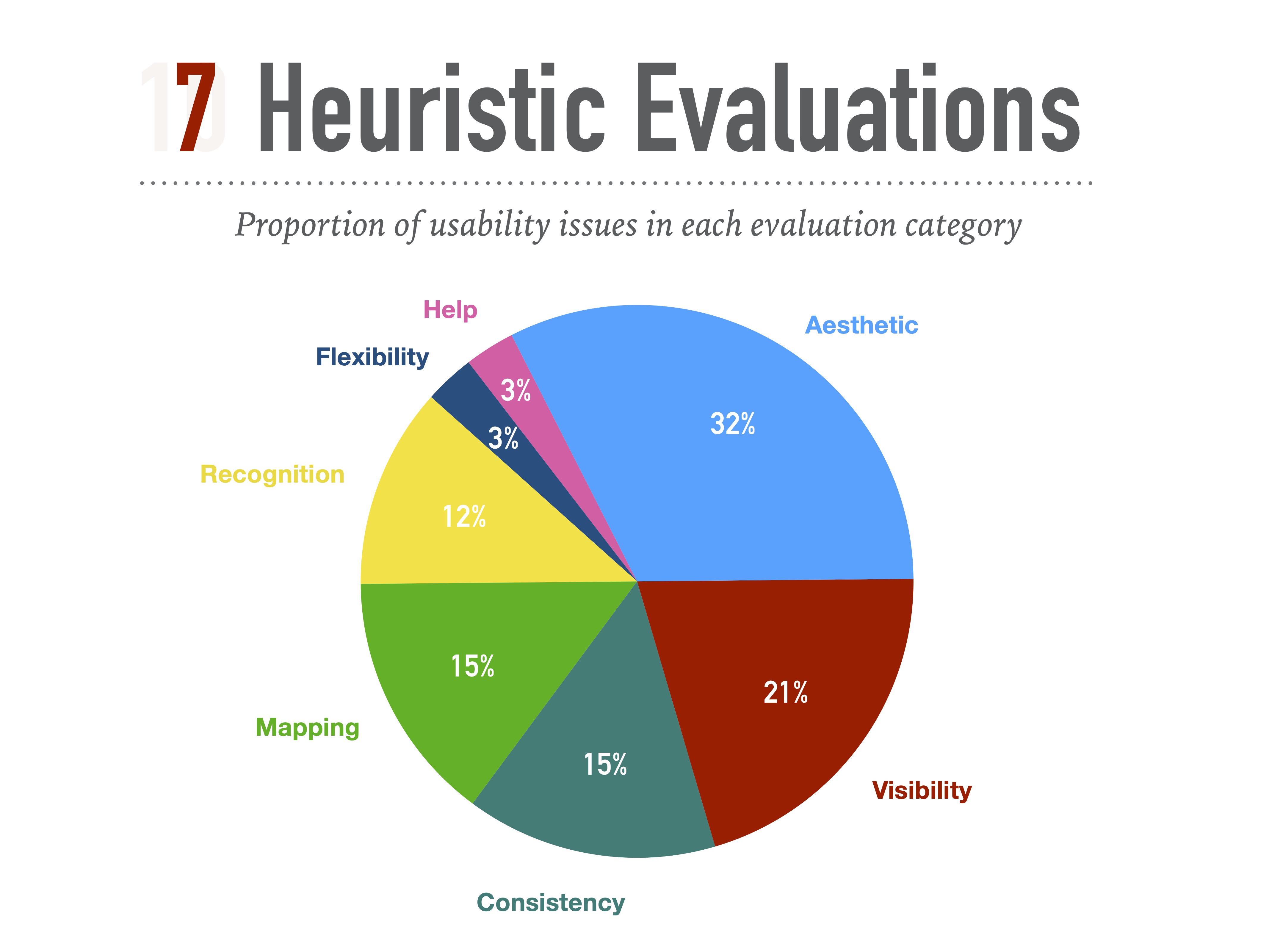 Heuristic Evaluations Conclusion - Chart